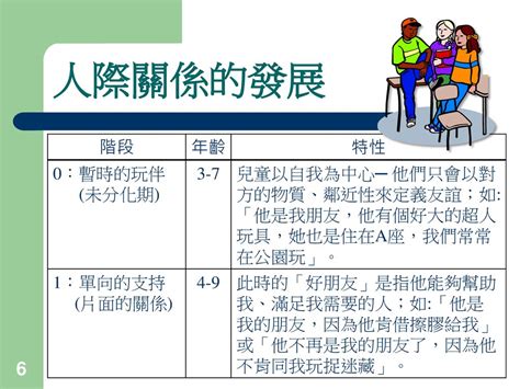 關係有哪些|人際關係:定義,過程,定向階段,情感探索階段,感情交流階段,穩定交。